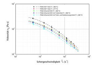 Beispielkurven zu ermittelten Viskositätsfunktionen mit dem Spritzgieß-Rheometer