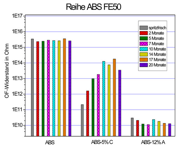 Diagramm zur Zeitliche Veränderung des Oberflächenwiderstandes von unterschiedlich antistatisch ausgerüstetem ABS 
