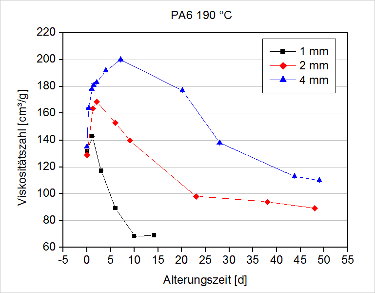 Grafik zur Viskositätszahl in Abhängigkeit von der Alterungszeit für unterschiedlich dicke PA 6 Platten 