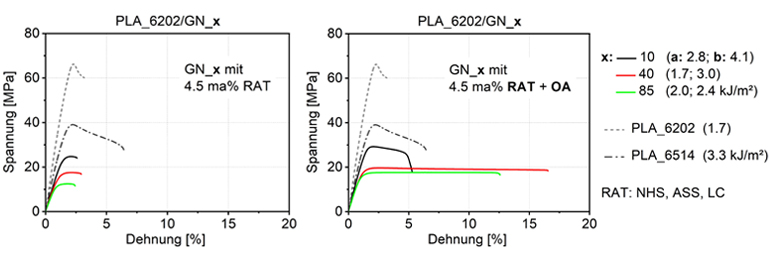 Spannungs-Dehnungsdiagramme für PLA_6202-Blends mit 40 ma% GN_10, GN_40 und GN_85; links: mit 4.5 ma% RAT, rechts: mit 4.5 ma% RAT als auch OA