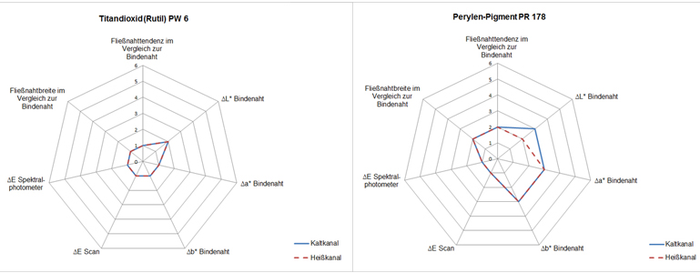 Zusammenfassung der Bewertungskriterien in Netzdiagrammen an Beispielen für PP 
