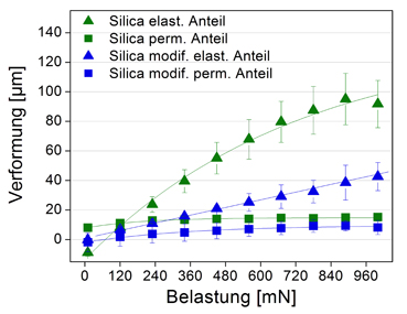 UST-Kratztest an PP-Compounds mit bzw. ohne Oberflächenmodifizierung des Füllstoffs Testsieger: Oberflächenmodifizierte Silica-Füllstoffe